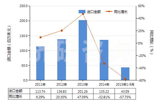 2011-2015年9月中國(guó)其他建筑搬運(yùn)車等用新充氣輪胎（輞圈＞61cm）(HS40119400)進(jìn)口總額及增速統(tǒng)計(jì)